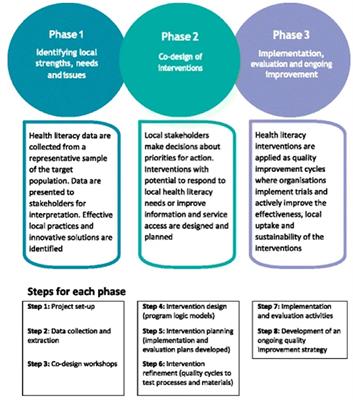 Co-designing eHealth and Equity Solutions: Application of the Ophelia (Optimizing Health Literacy and Access) Process